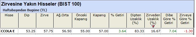 Zirvesine yakın hisseler 