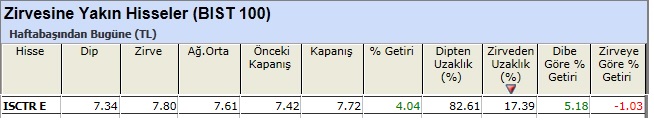 Zirvesine yakın hisseler 