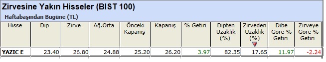 Zirvesine yakın hisseler 