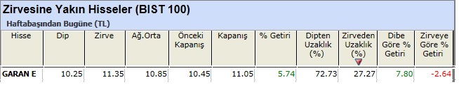 Zirvesine yakın hisseler 