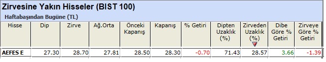 Zirvesine yakın hisseler 