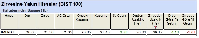 Zirvesine yakın hisseler 