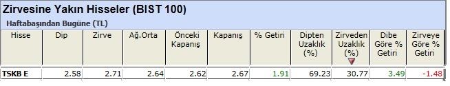 Zirvesine yakın hisseler 