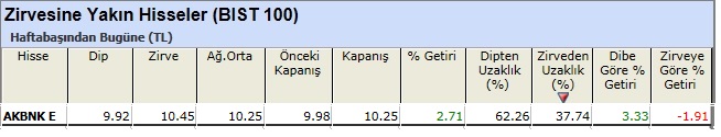 Zirvesine yakın hisseler 