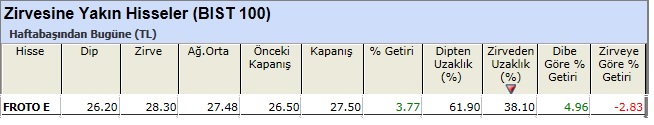 Zirvesine yakın hisseler 