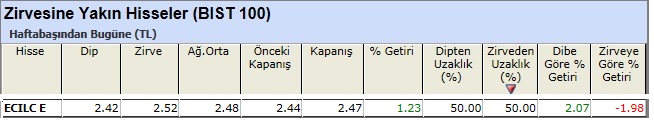 Zirvesine yakın hisseler 