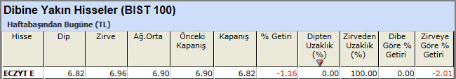 Dibine yakın hisseler 17-05-2013