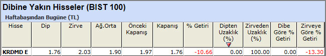 Dibine yakın hisseler 17-05-2013
