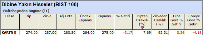 Dibine yakın hisseler 17-05-2013