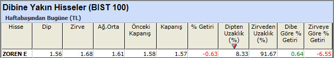 Dibine yakın hisseler 17-05-2013