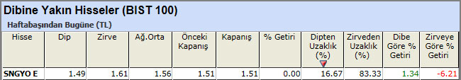 Dibine yakın hisseler 17-05-2013