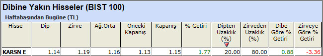 Dibine yakın hisseler 17-05-2013