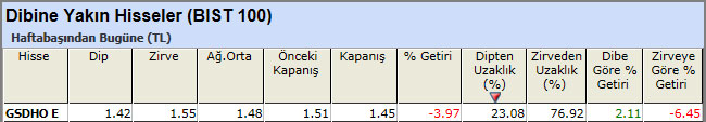 Dibine yakın hisseler 17-05-2013