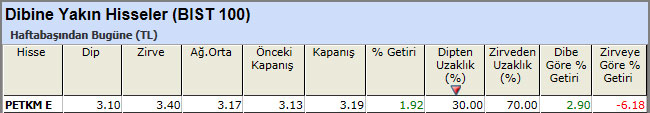 Dibine yakın hisseler 17-05-2013