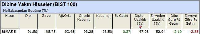 Dibine yakın hisseler 17-05-2013