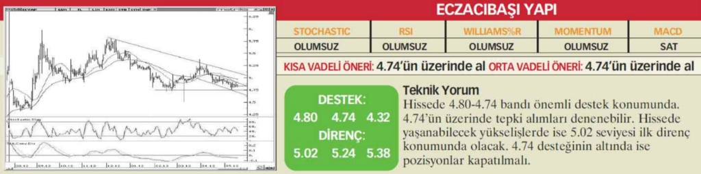 22 hisselik teknik analiz
