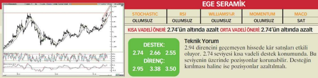 22 hisselik teknik analiz