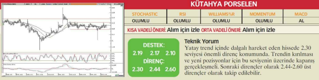22 hisselik teknik analiz