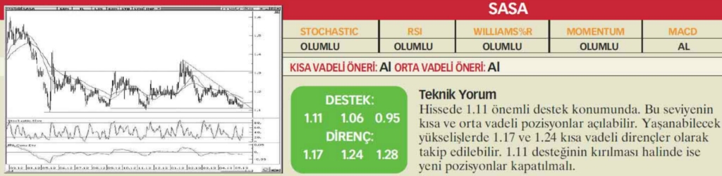 22 hisselik teknik analiz