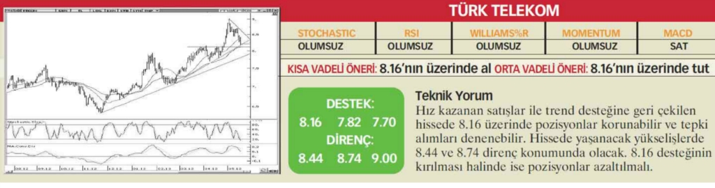 22 hisselik teknik analiz