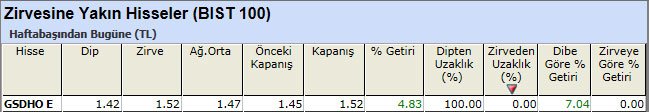 Zirvesine yakın hisseler 24-05-2013