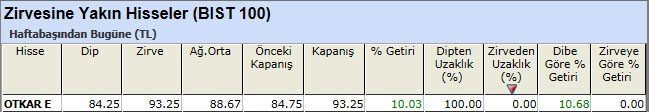 Zirvesine yakın hisseler 24-05-2013