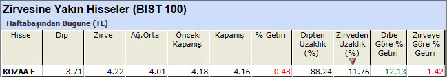 Zirvesine yakın hisseler 24-05-2013