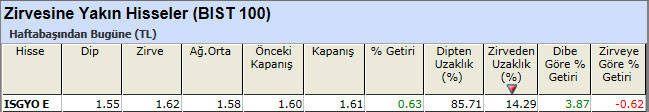 Zirvesine yakın hisseler 24-05-2013