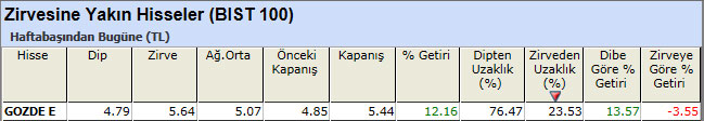 Zirvesine yakın hisseler 24-05-2013