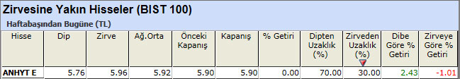 Zirvesine yakın hisseler 24-05-2013