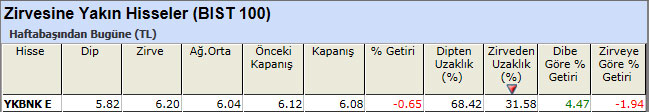 Zirvesine yakın hisseler 24-05-2013