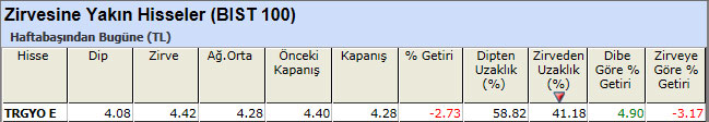 Zirvesine yakın hisseler 24-05-2013
