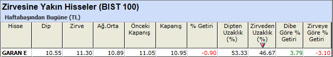 Zirvesine yakın hisseler 24-05-2013