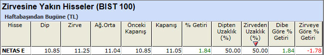 Zirvesine yakın hisseler 24-05-2013