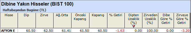 Dibine yakın hisseler 24-05-2013