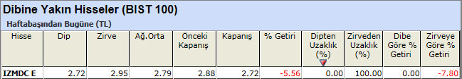 Dibine yakın hisseler 24-05-2013