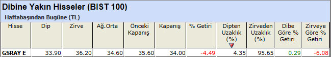 Dibine yakın hisseler 24-05-2013