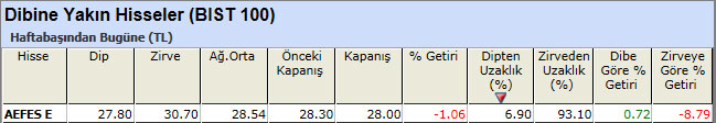 Dibine yakın hisseler 24-05-2013