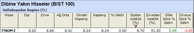 Dibine yakın hisseler 24-05-2013