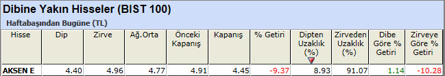 Dibine yakın hisseler 24-05-2013