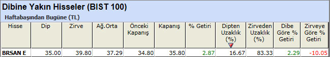 Dibine yakın hisseler 24-05-2013