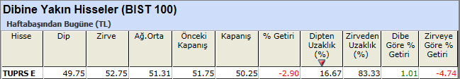 Dibine yakın hisseler 24-05-2013