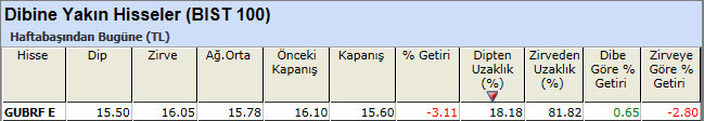 Dibine yakın hisseler 24-05-2013