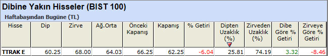 Dibine yakın hisseler 24-05-2013