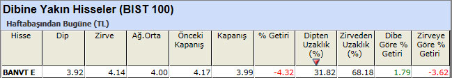 Dibine yakın hisseler 24-05-2013