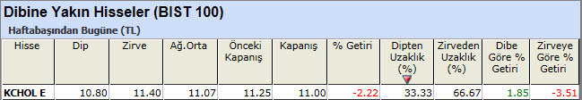 Dibine yakın hisseler 24-05-2013