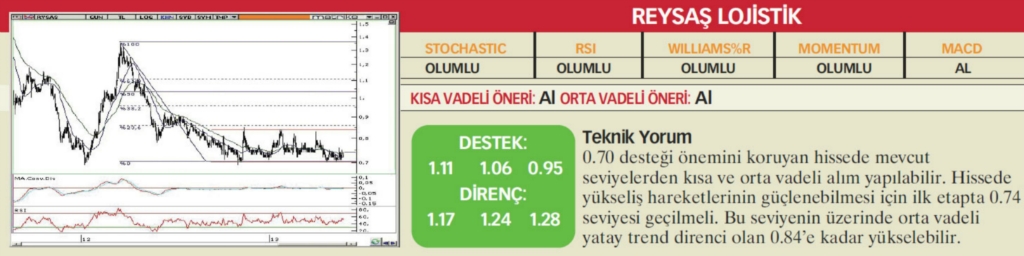 22 hisselik teknik analiz