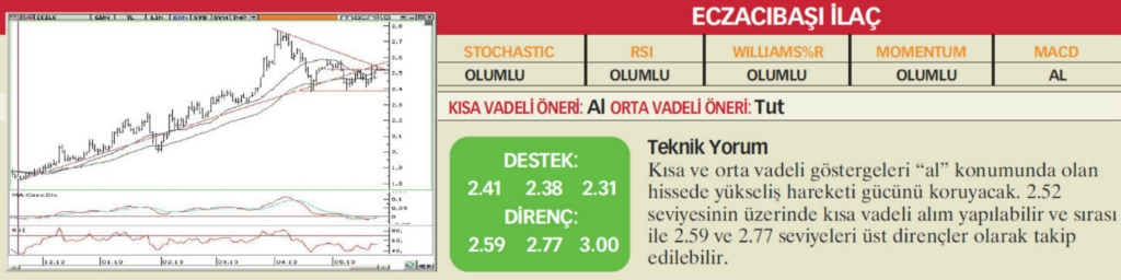 22 hisselik teknik analiz