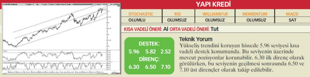22 hisselik teknik analiz