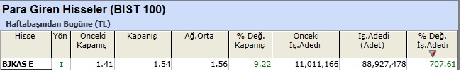 Para girişi olan hisseler 